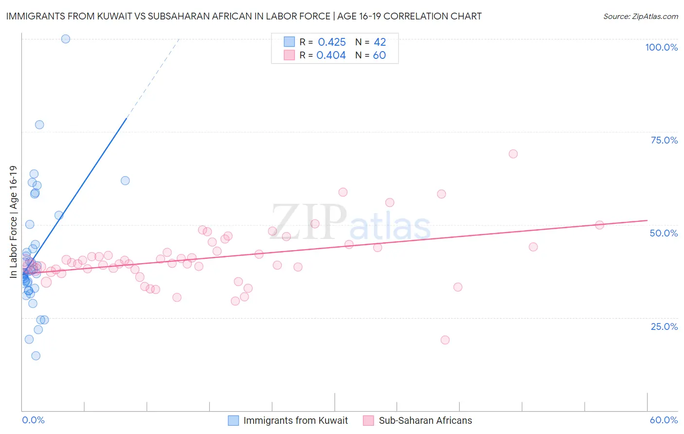 Immigrants from Kuwait vs Subsaharan African In Labor Force | Age 16-19