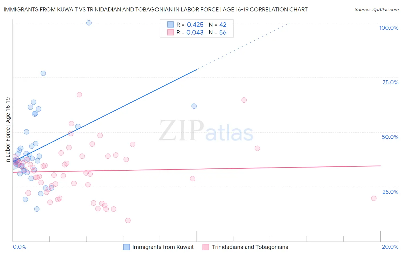 Immigrants from Kuwait vs Trinidadian and Tobagonian In Labor Force | Age 16-19