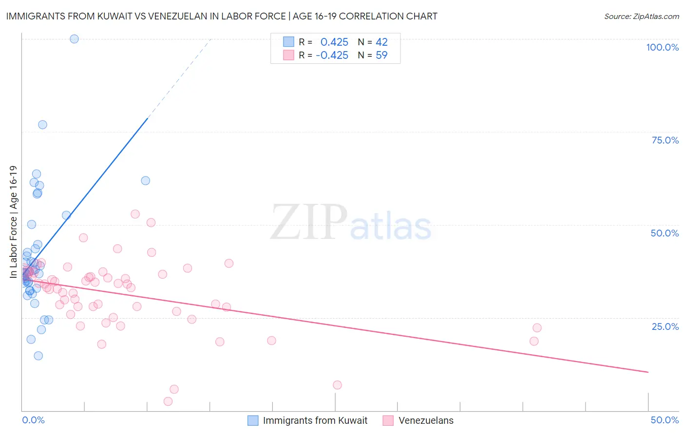 Immigrants from Kuwait vs Venezuelan In Labor Force | Age 16-19