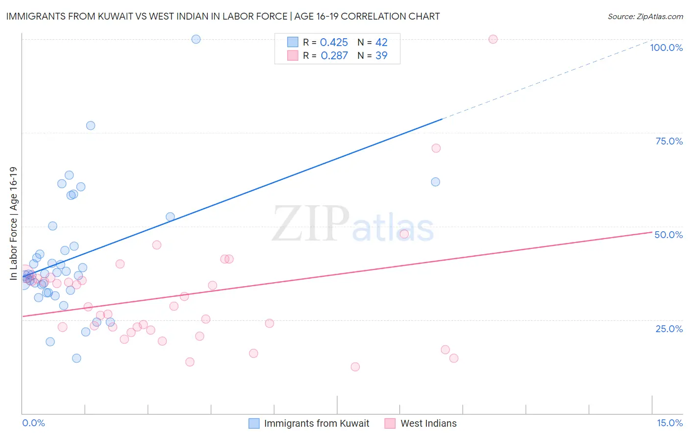 Immigrants from Kuwait vs West Indian In Labor Force | Age 16-19