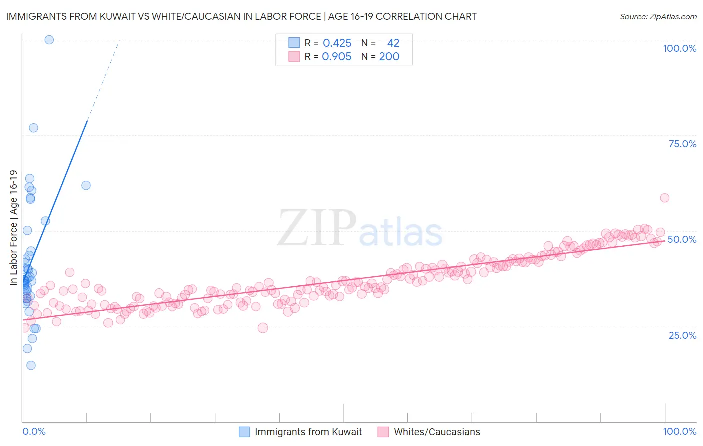 Immigrants from Kuwait vs White/Caucasian In Labor Force | Age 16-19