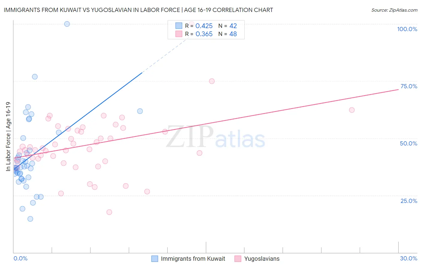 Immigrants from Kuwait vs Yugoslavian In Labor Force | Age 16-19