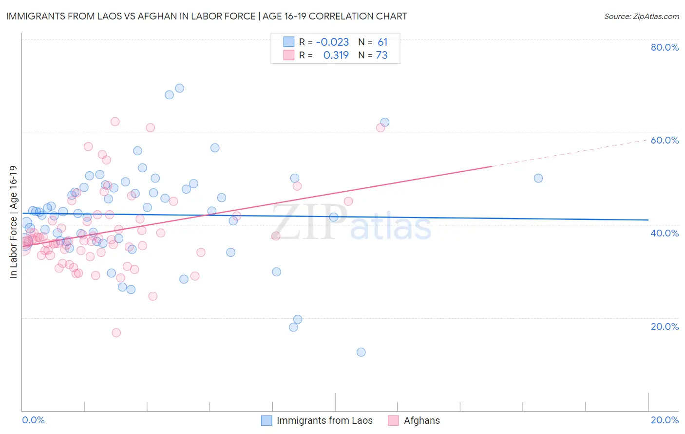 Immigrants from Laos vs Afghan In Labor Force | Age 16-19