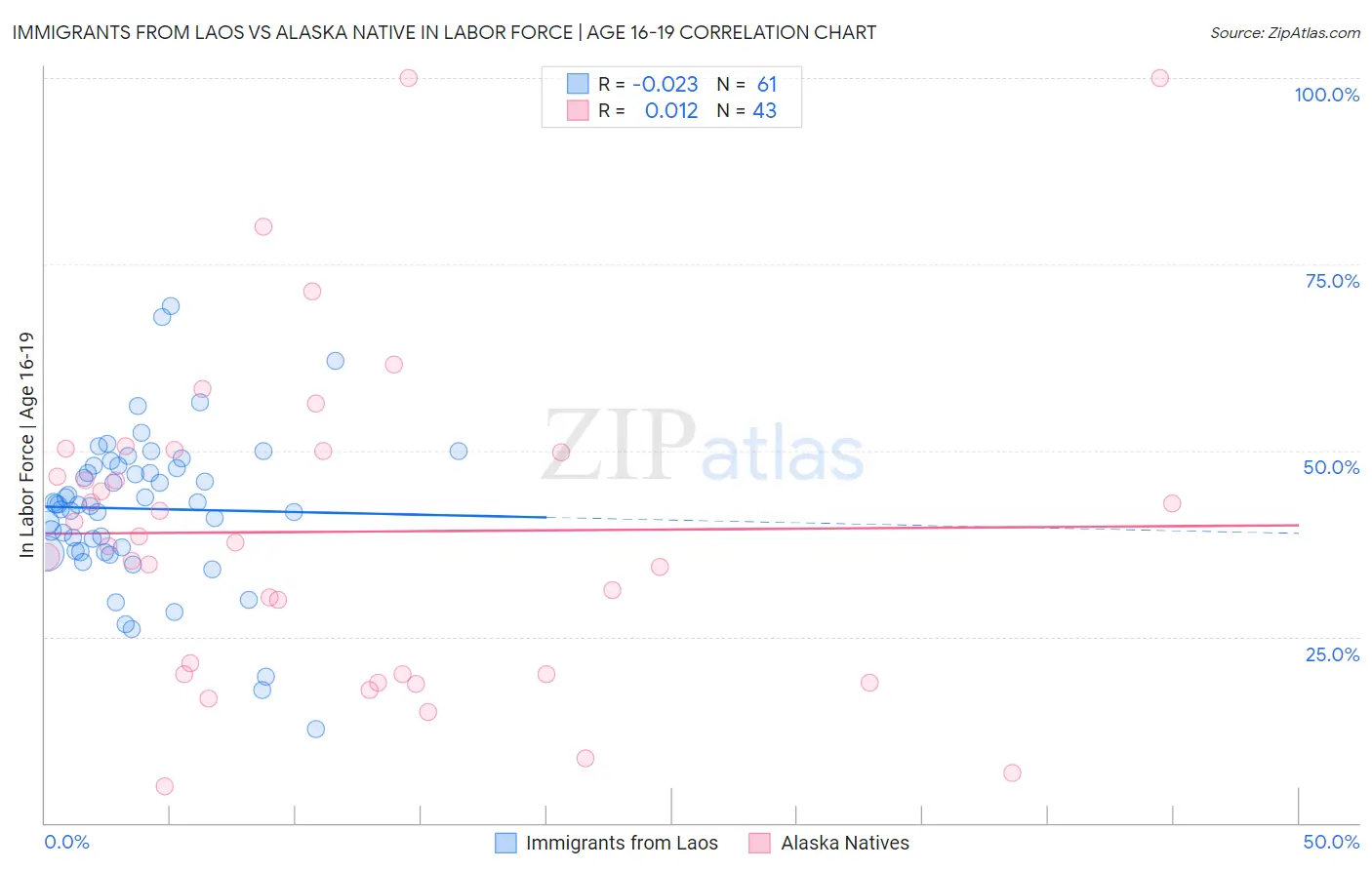 Immigrants from Laos vs Alaska Native In Labor Force | Age 16-19