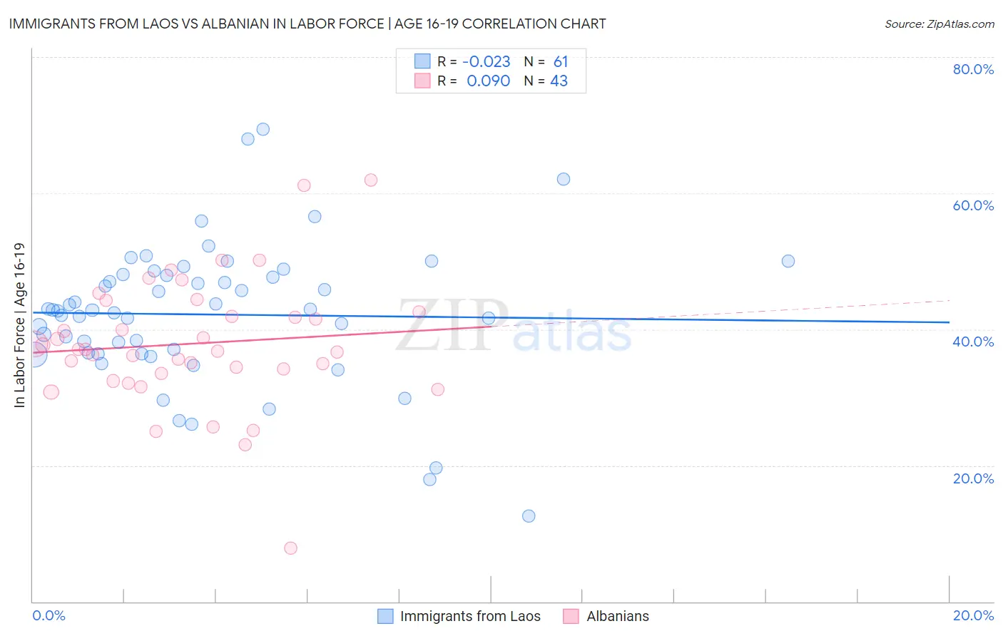 Immigrants from Laos vs Albanian In Labor Force | Age 16-19