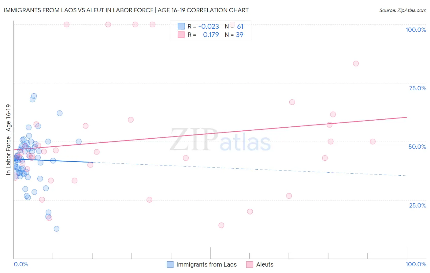 Immigrants from Laos vs Aleut In Labor Force | Age 16-19