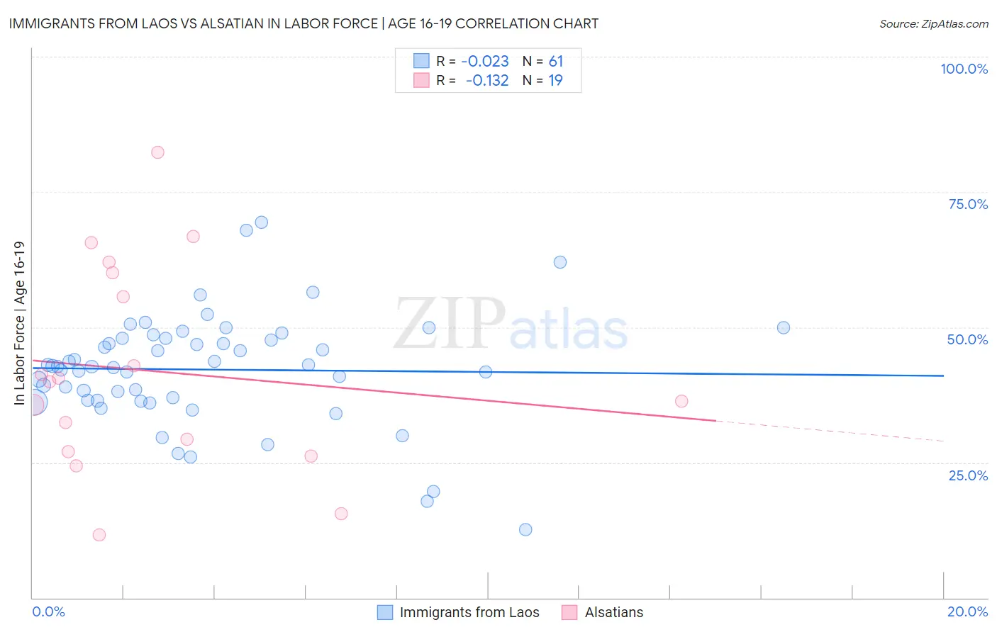 Immigrants from Laos vs Alsatian In Labor Force | Age 16-19
