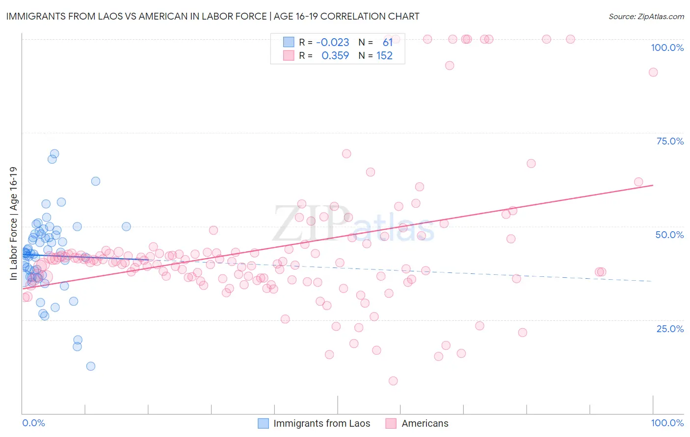 Immigrants from Laos vs American In Labor Force | Age 16-19