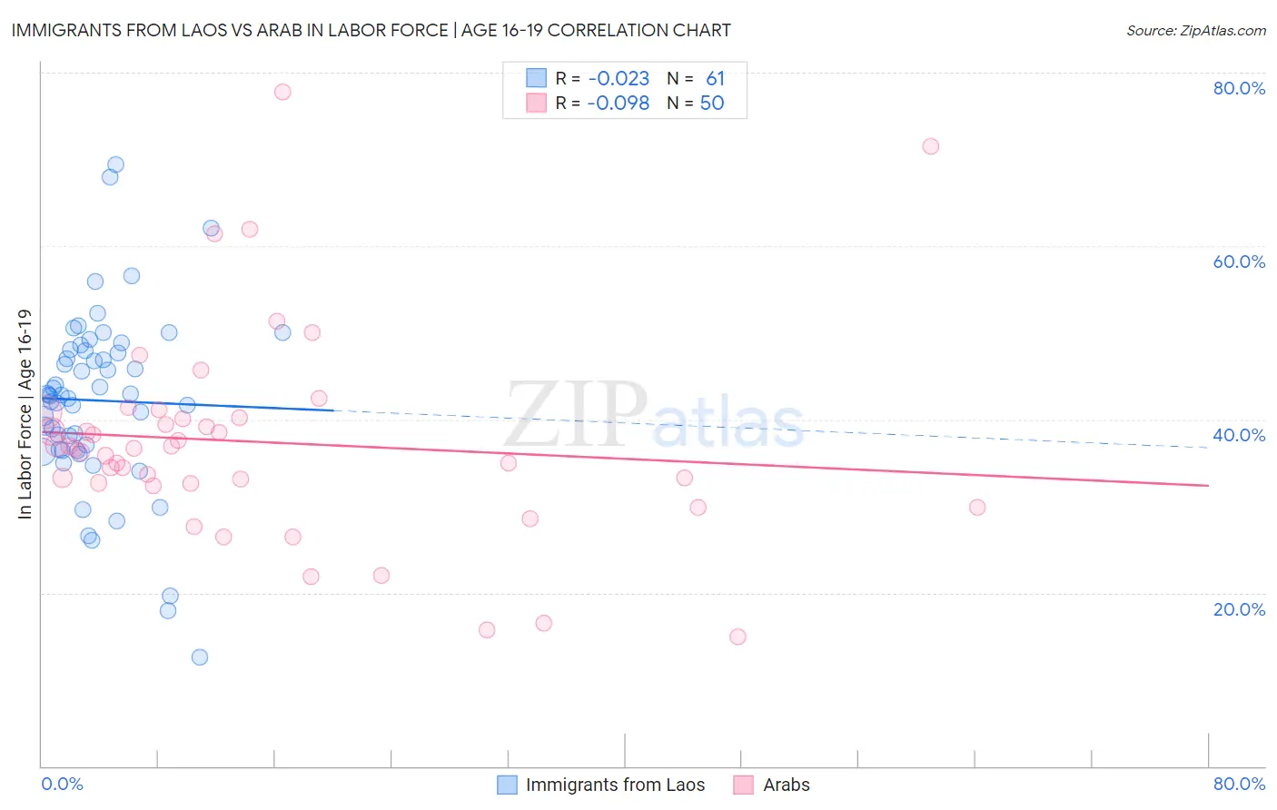 Immigrants from Laos vs Arab In Labor Force | Age 16-19