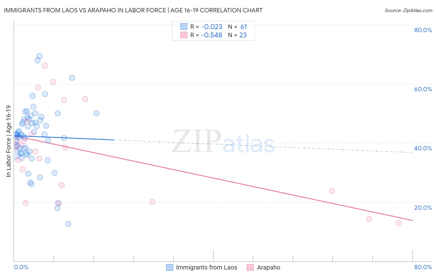 Immigrants from Laos vs Arapaho In Labor Force | Age 16-19