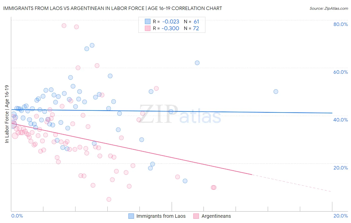 Immigrants from Laos vs Argentinean In Labor Force | Age 16-19