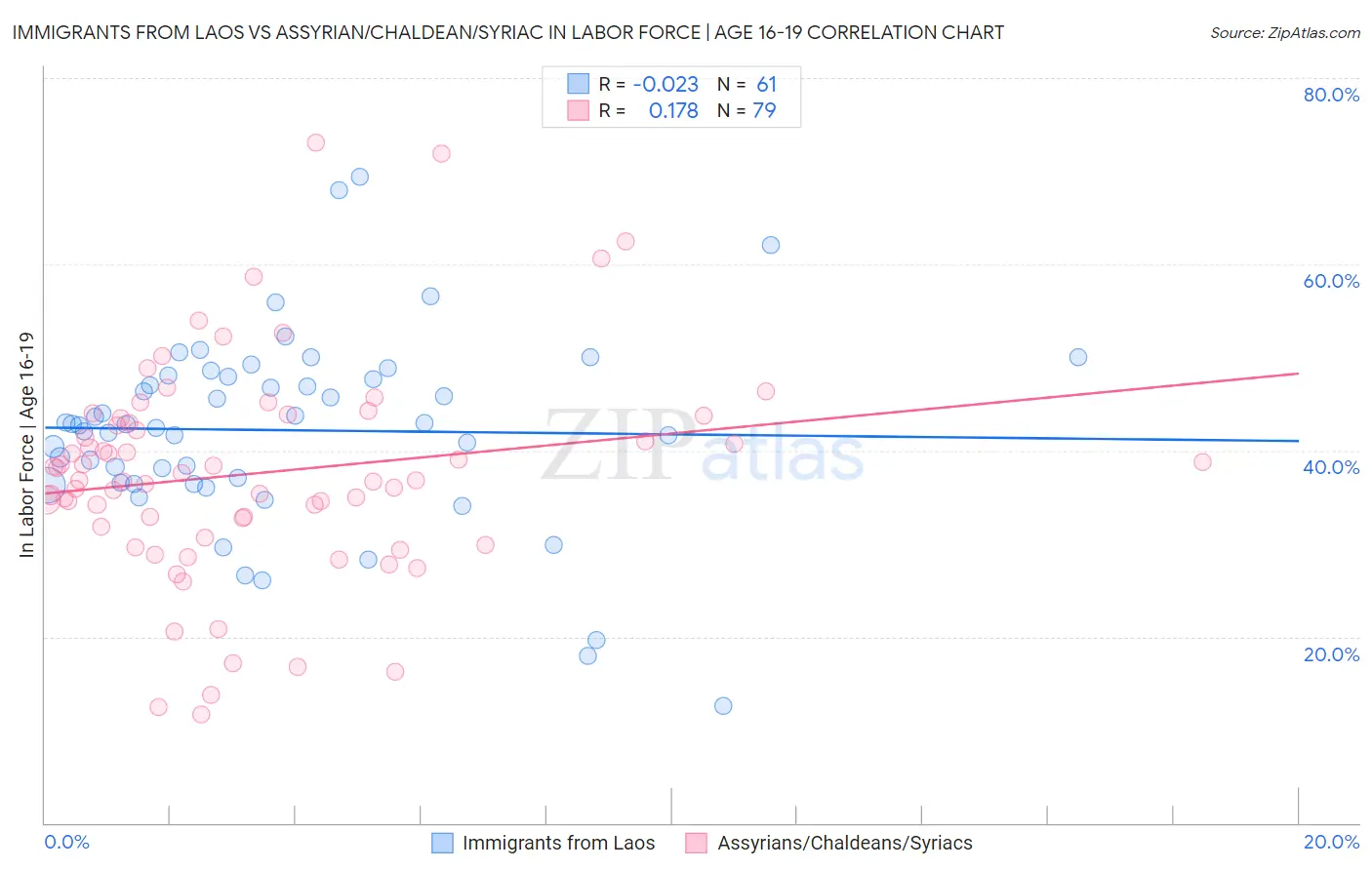 Immigrants from Laos vs Assyrian/Chaldean/Syriac In Labor Force | Age 16-19