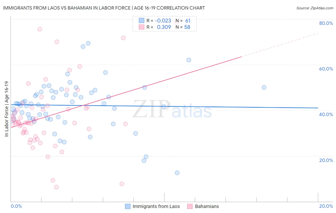 Immigrants from Laos vs Bahamian In Labor Force | Age 16-19