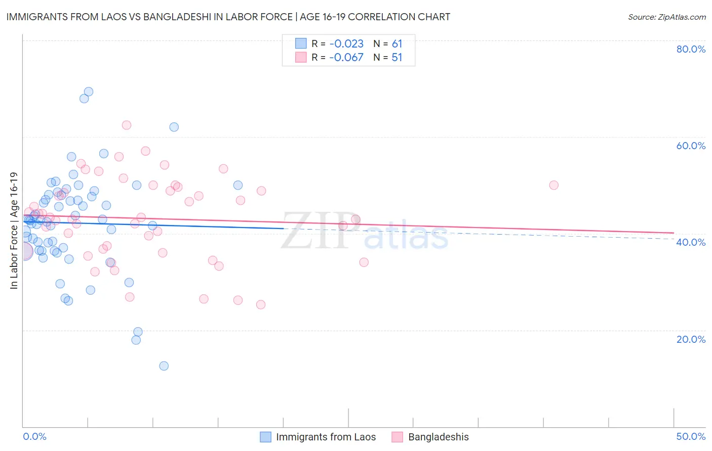 Immigrants from Laos vs Bangladeshi In Labor Force | Age 16-19