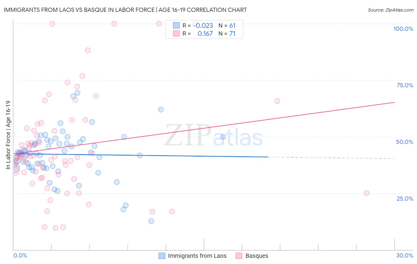 Immigrants from Laos vs Basque In Labor Force | Age 16-19