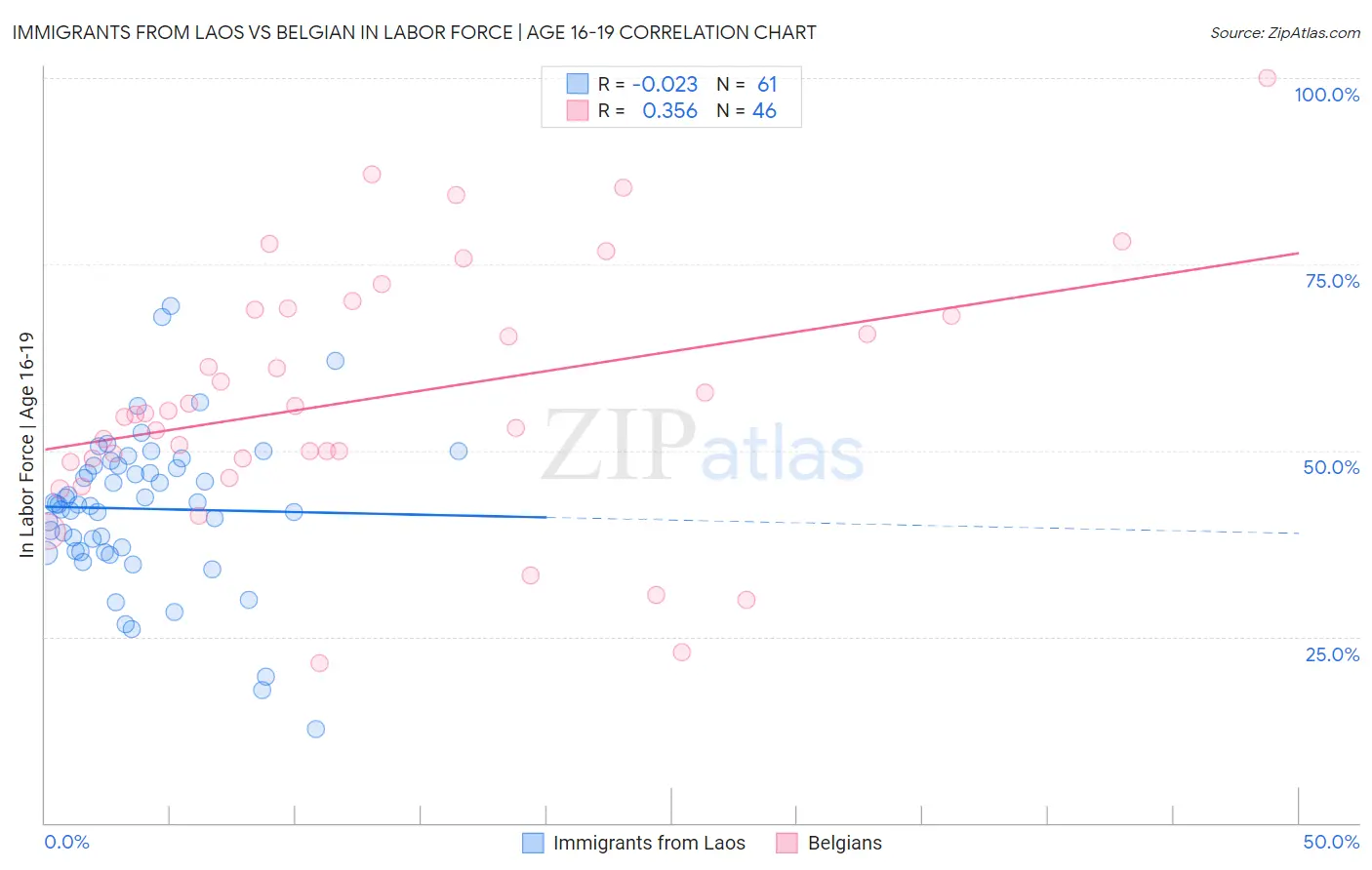 Immigrants from Laos vs Belgian In Labor Force | Age 16-19