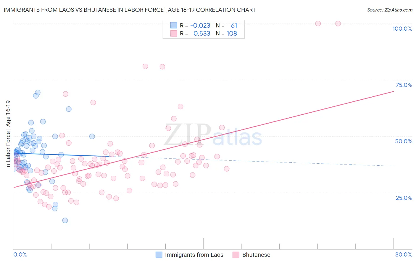 Immigrants from Laos vs Bhutanese In Labor Force | Age 16-19