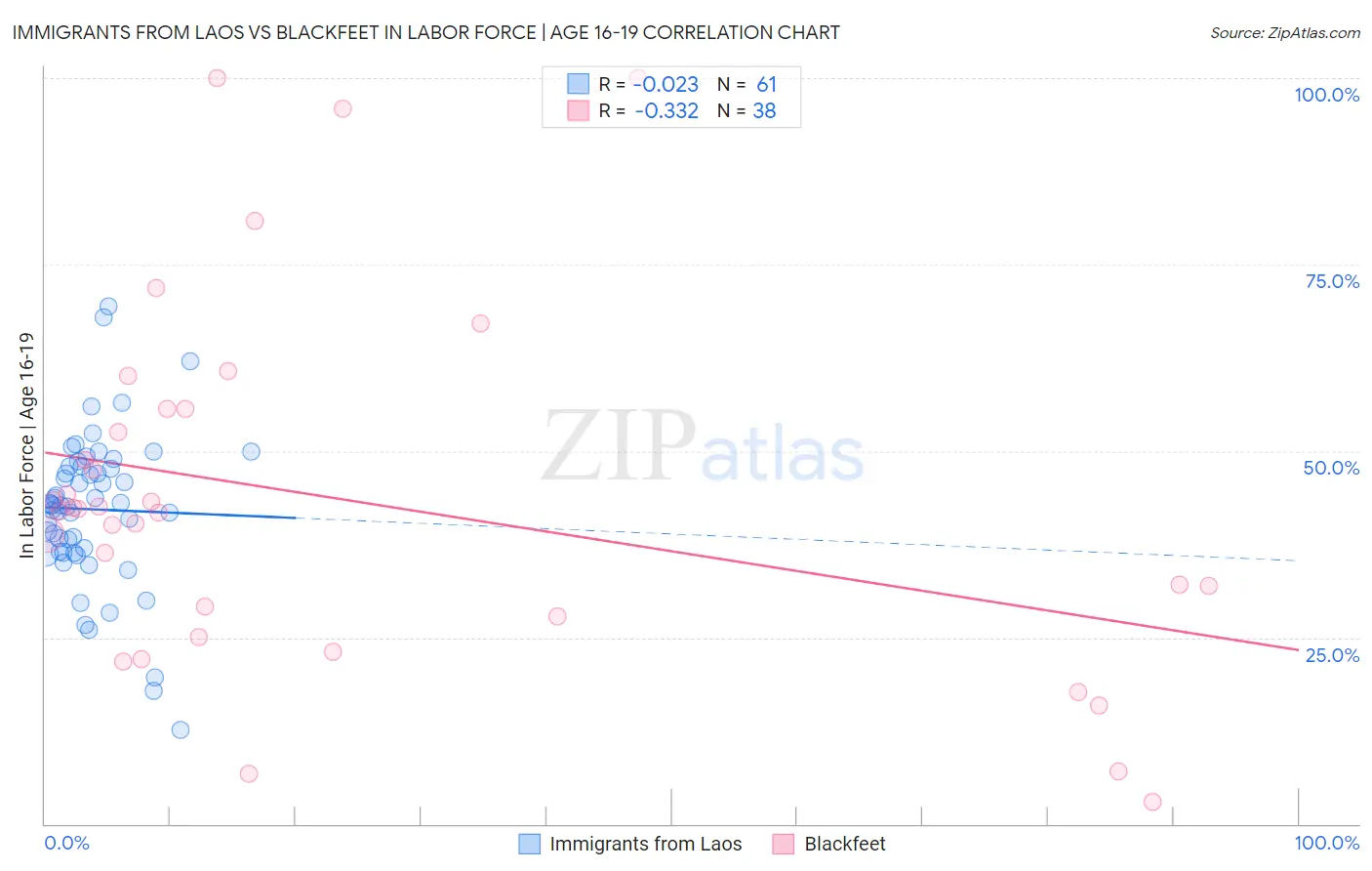 Immigrants from Laos vs Blackfeet In Labor Force | Age 16-19