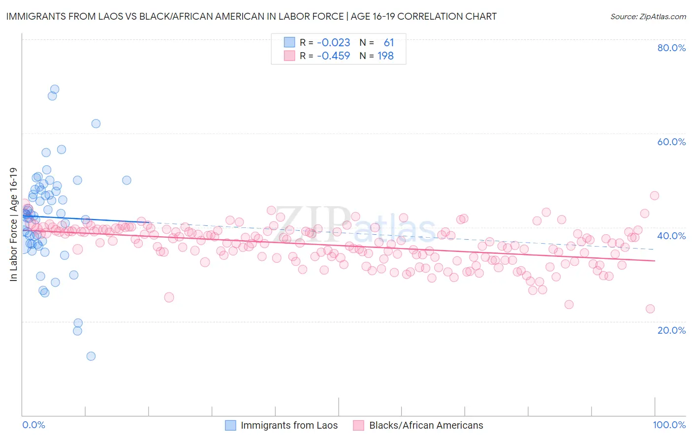 Immigrants from Laos vs Black/African American In Labor Force | Age 16-19