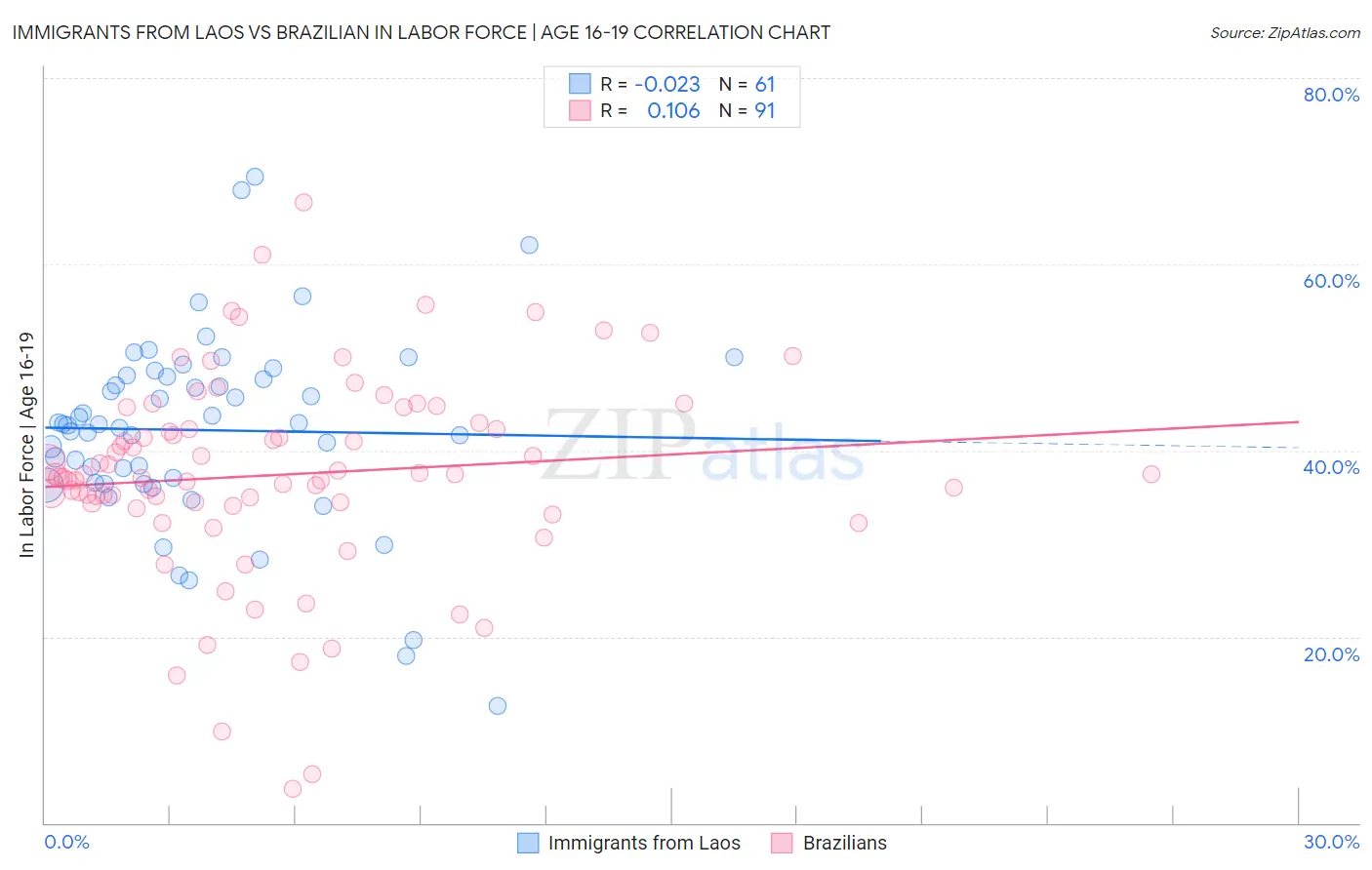 Immigrants from Laos vs Brazilian In Labor Force | Age 16-19