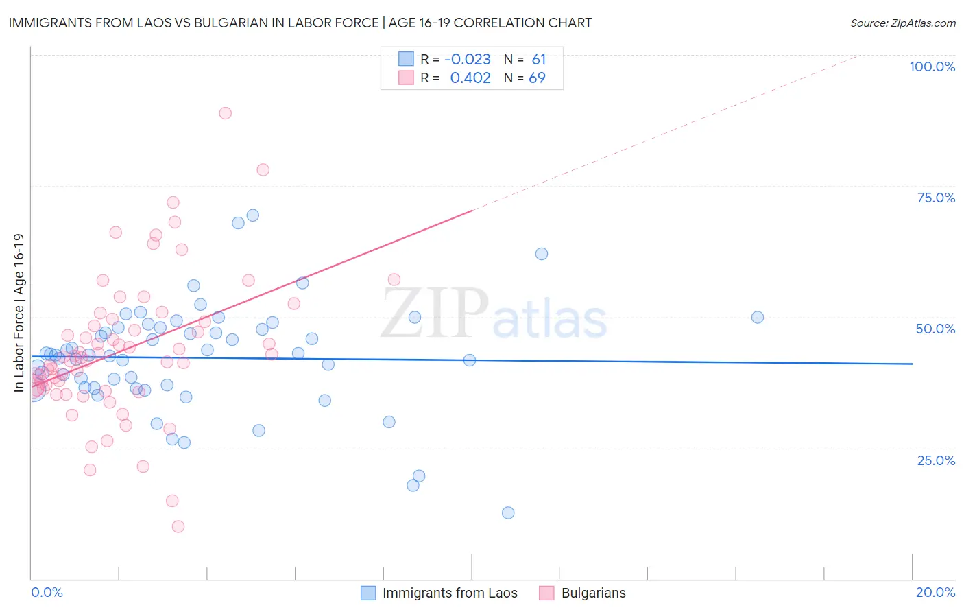 Immigrants from Laos vs Bulgarian In Labor Force | Age 16-19