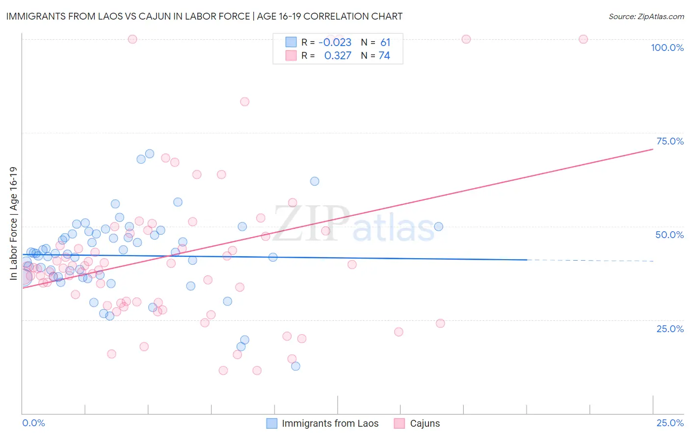 Immigrants from Laos vs Cajun In Labor Force | Age 16-19
