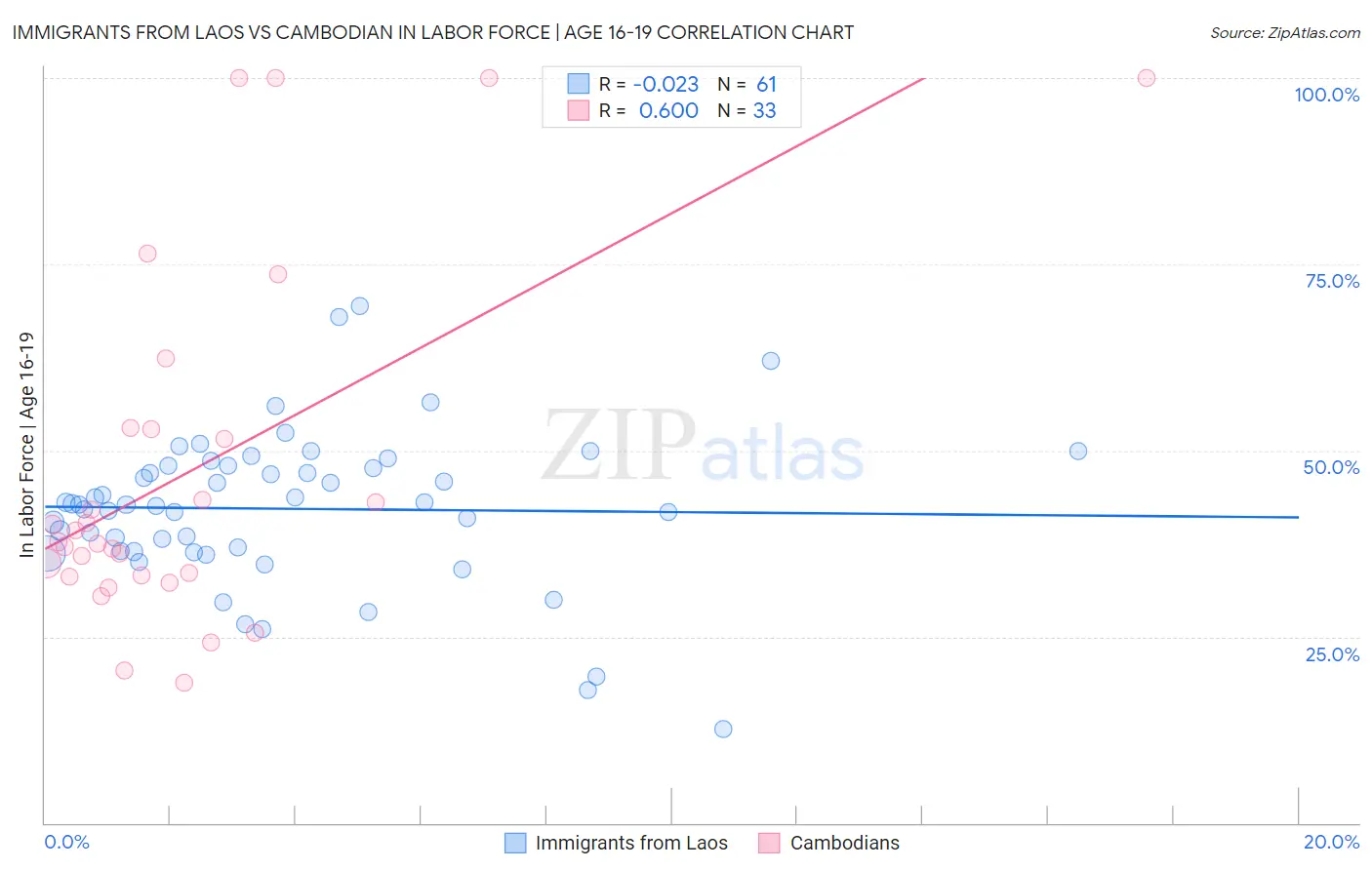 Immigrants from Laos vs Cambodian In Labor Force | Age 16-19