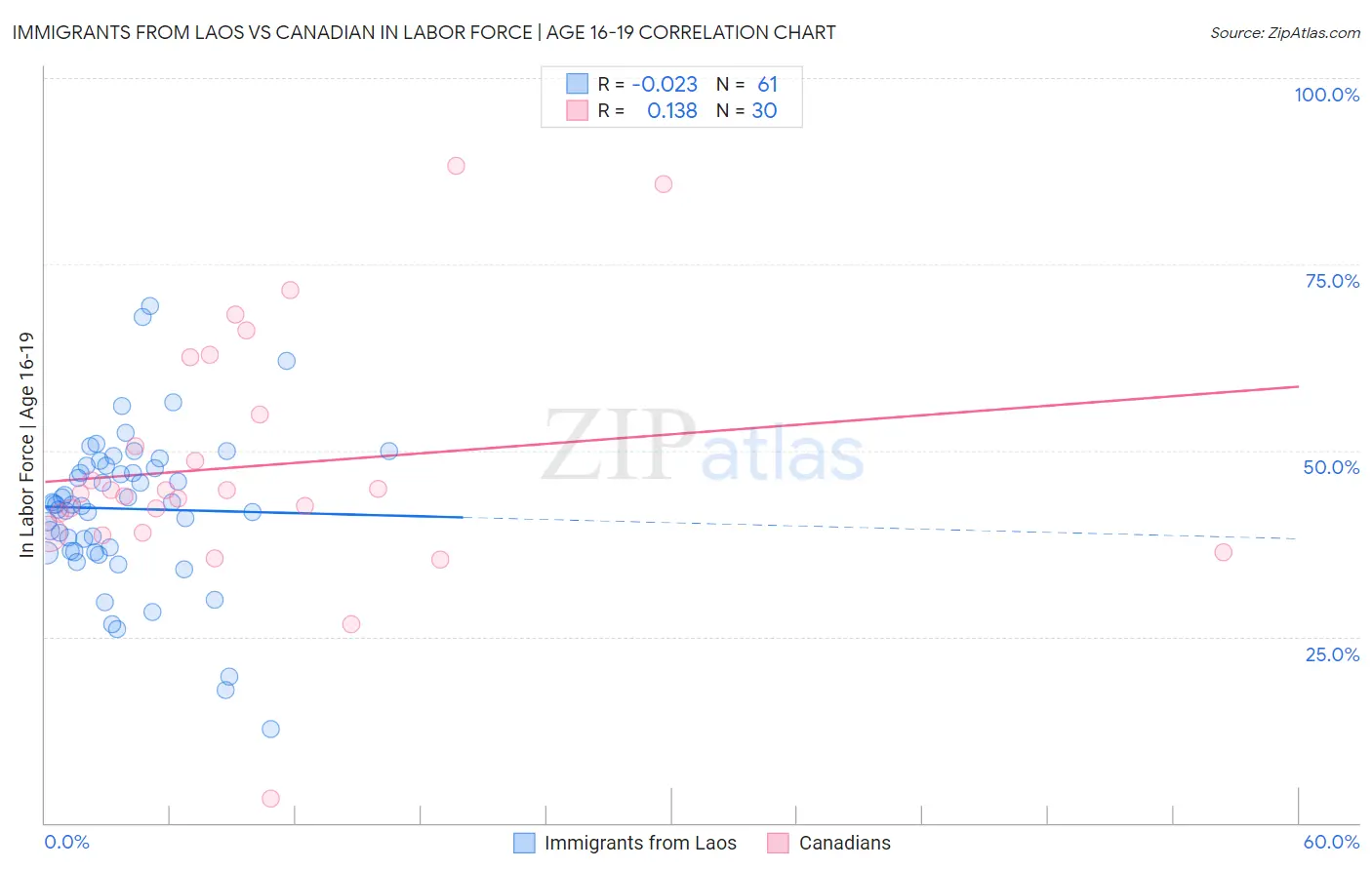 Immigrants from Laos vs Canadian In Labor Force | Age 16-19