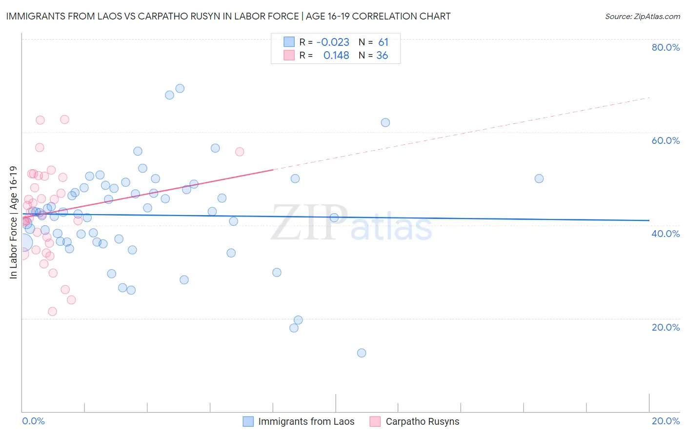 Immigrants from Laos vs Carpatho Rusyn In Labor Force | Age 16-19