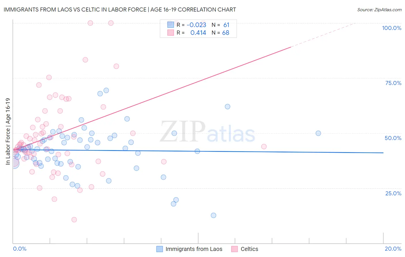 Immigrants from Laos vs Celtic In Labor Force | Age 16-19