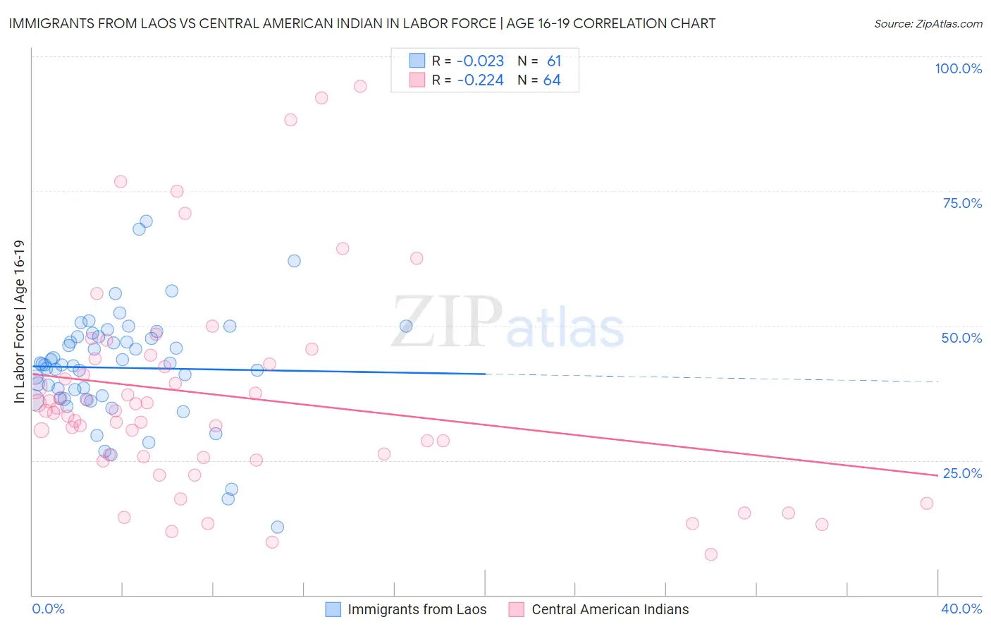 Immigrants from Laos vs Central American Indian In Labor Force | Age 16-19