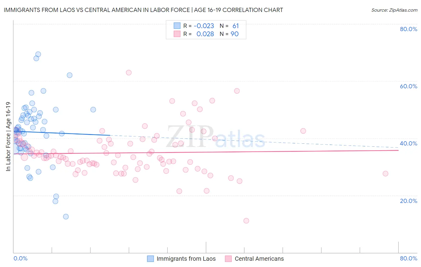 Immigrants from Laos vs Central American In Labor Force | Age 16-19