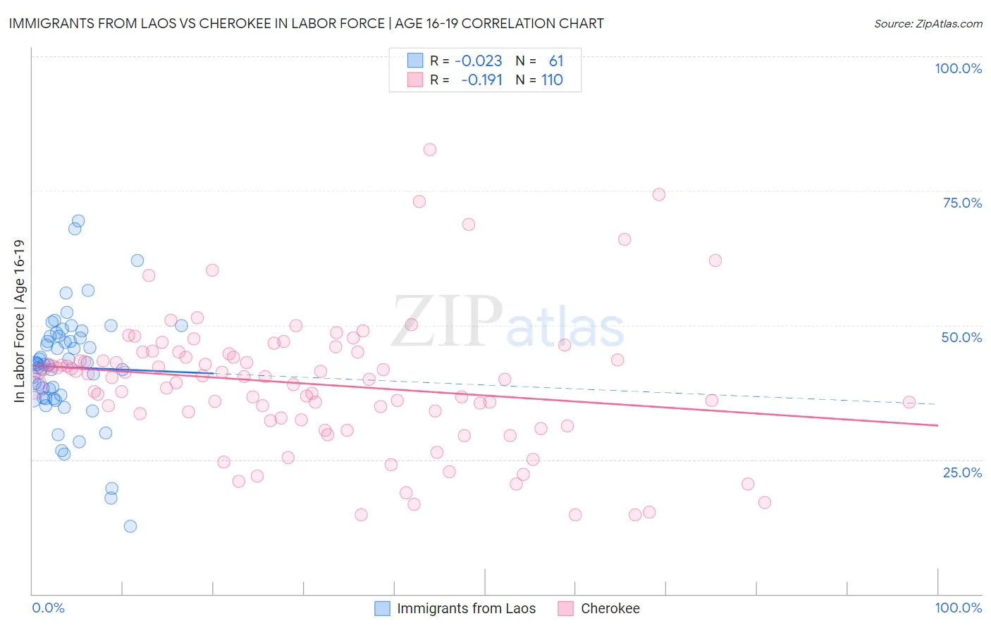 Immigrants from Laos vs Cherokee In Labor Force | Age 16-19