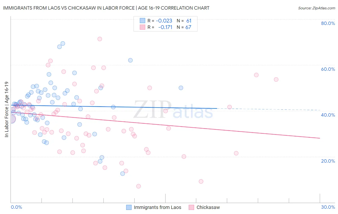Immigrants from Laos vs Chickasaw In Labor Force | Age 16-19