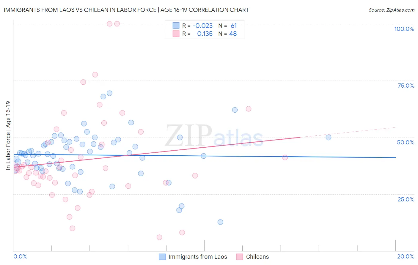 Immigrants from Laos vs Chilean In Labor Force | Age 16-19
