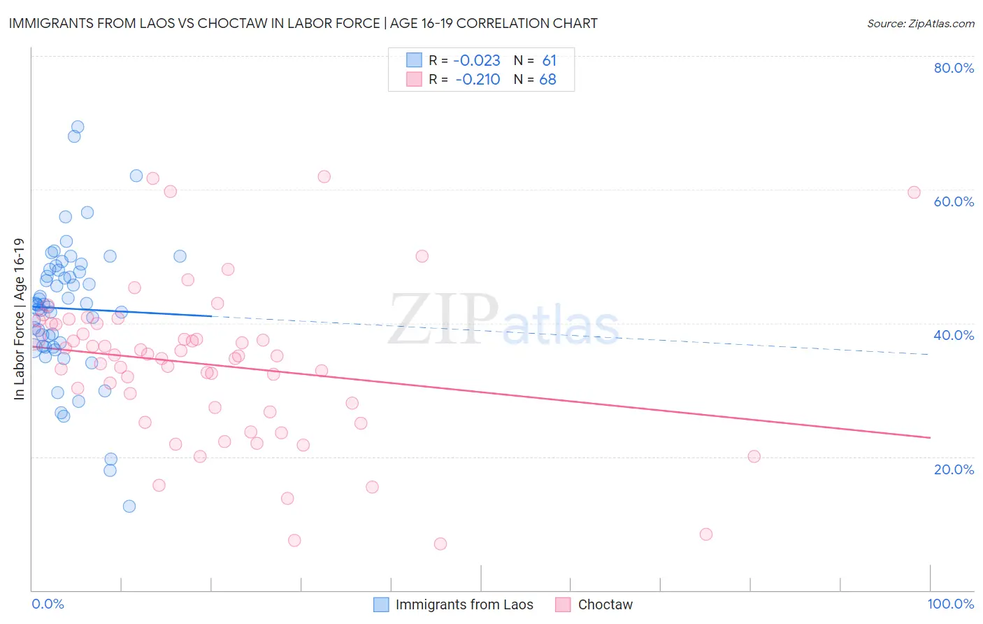 Immigrants from Laos vs Choctaw In Labor Force | Age 16-19
