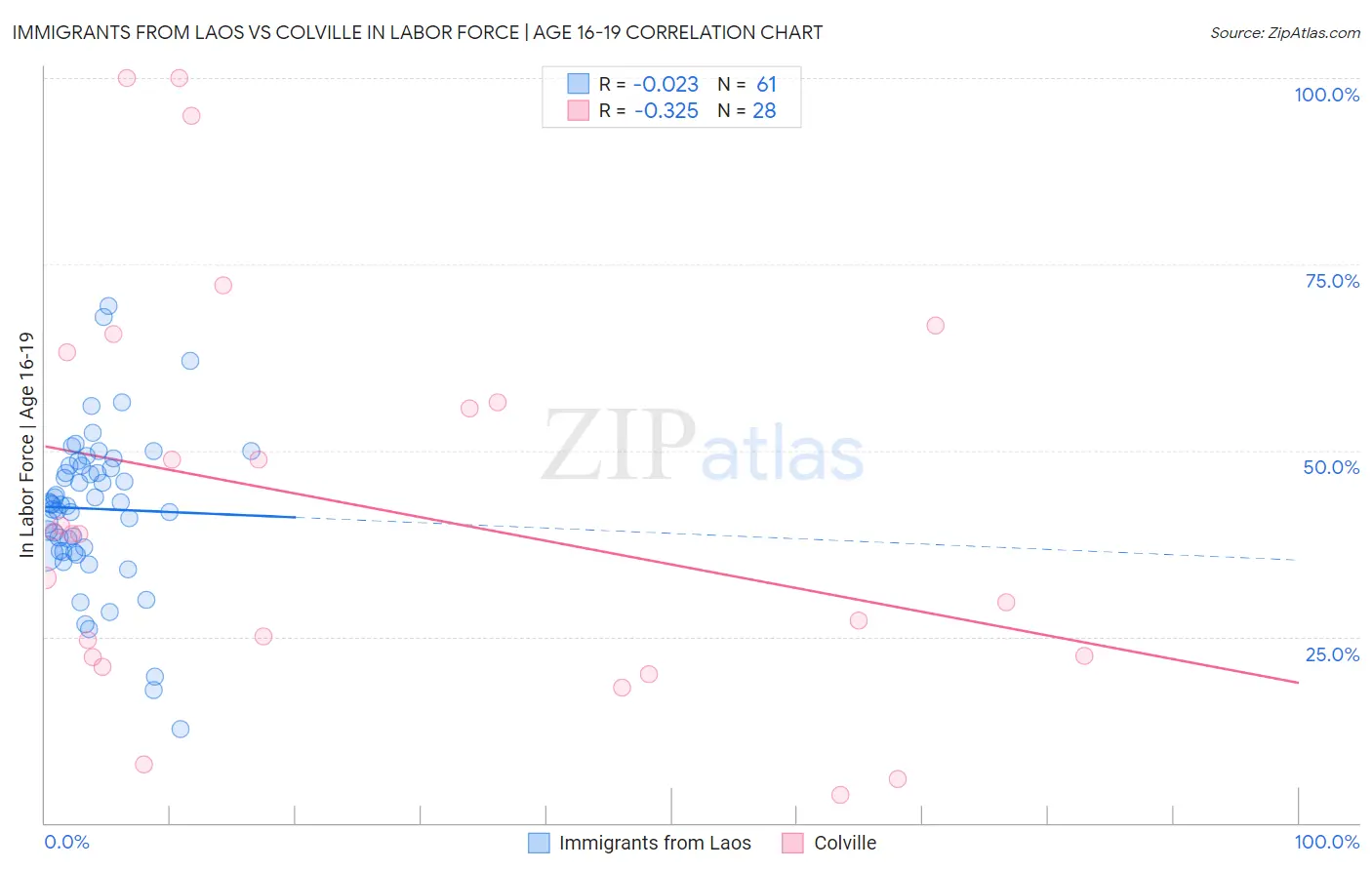 Immigrants from Laos vs Colville In Labor Force | Age 16-19