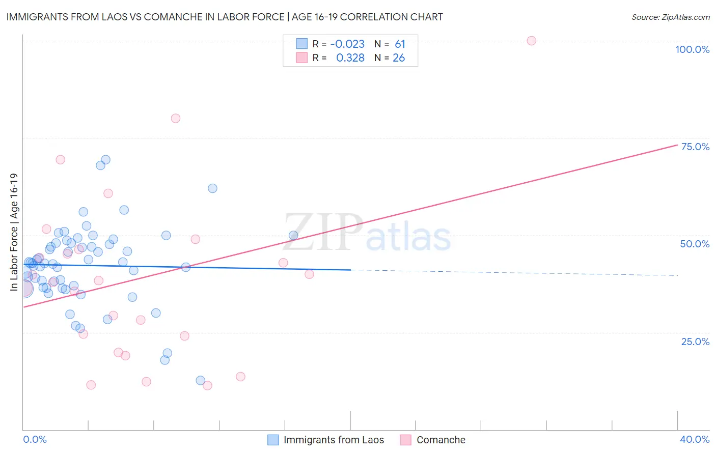 Immigrants from Laos vs Comanche In Labor Force | Age 16-19