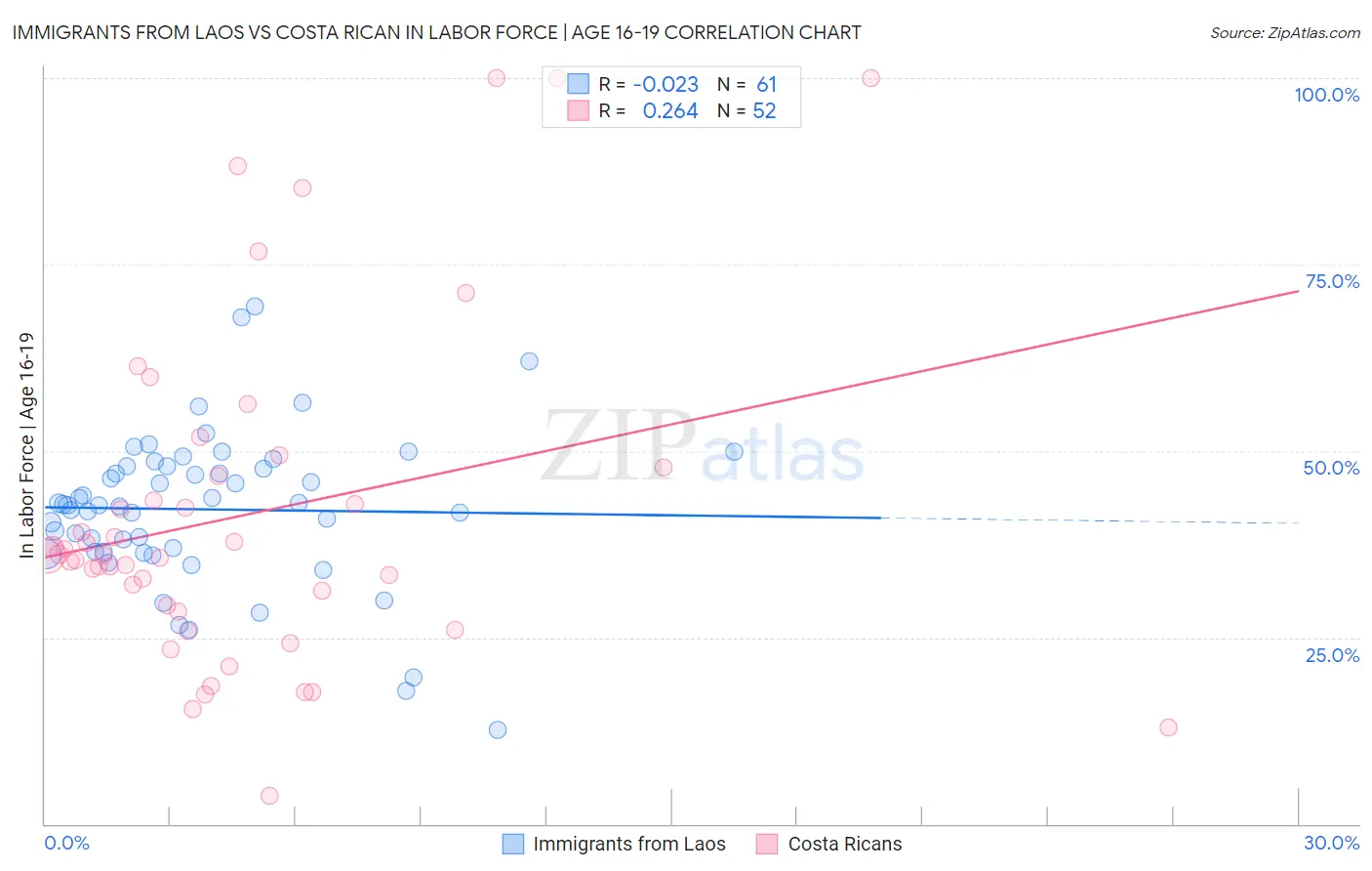 Immigrants from Laos vs Costa Rican In Labor Force | Age 16-19