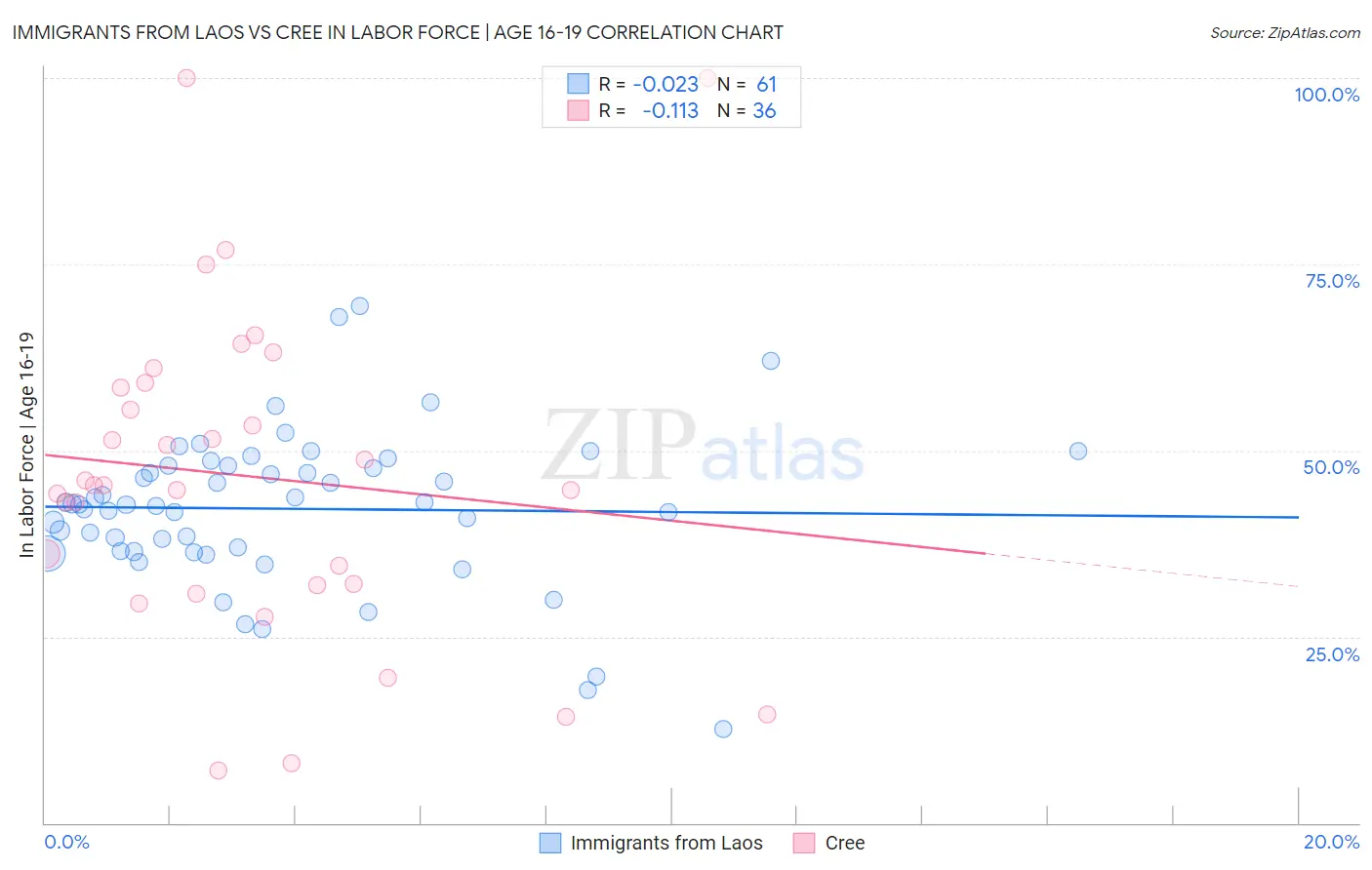 Immigrants from Laos vs Cree In Labor Force | Age 16-19