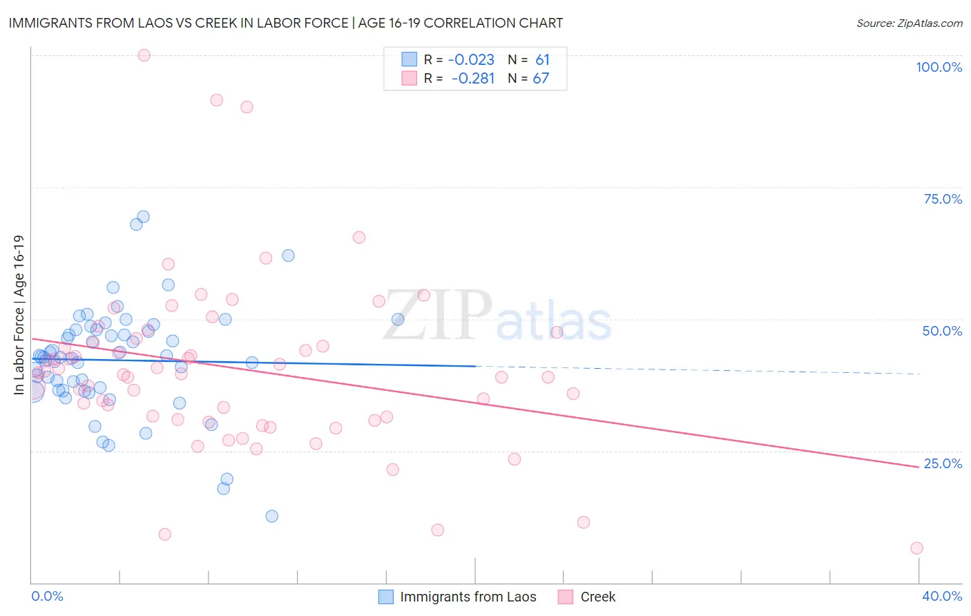 Immigrants from Laos vs Creek In Labor Force | Age 16-19