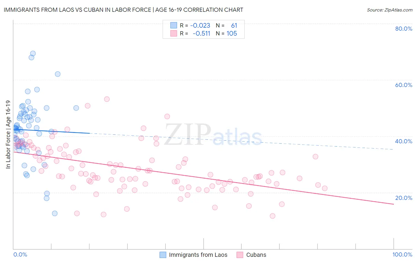 Immigrants from Laos vs Cuban In Labor Force | Age 16-19