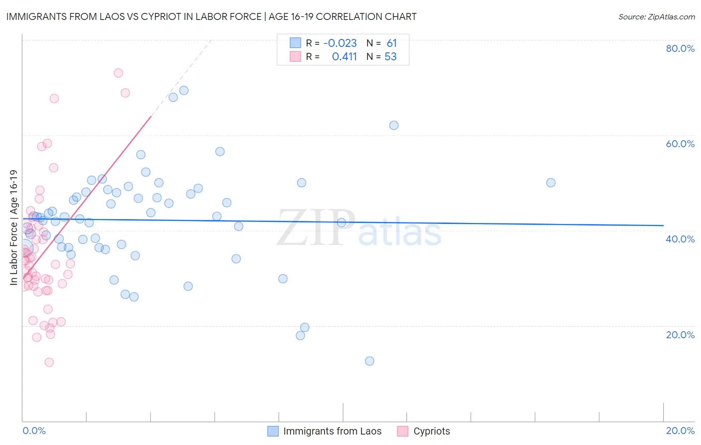 Immigrants from Laos vs Cypriot In Labor Force | Age 16-19