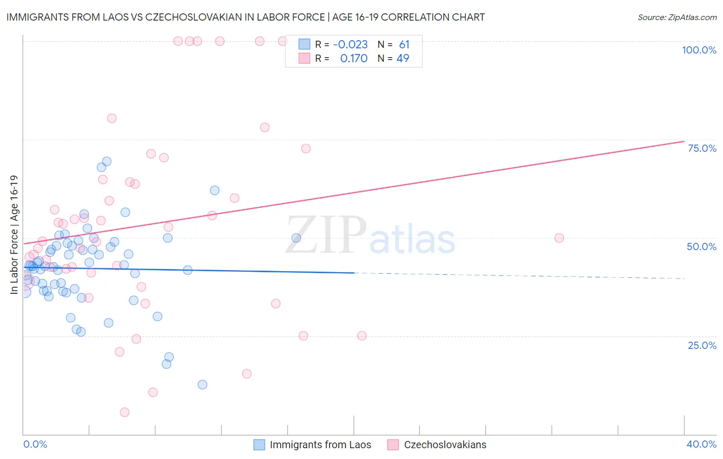 Immigrants from Laos vs Czechoslovakian In Labor Force | Age 16-19