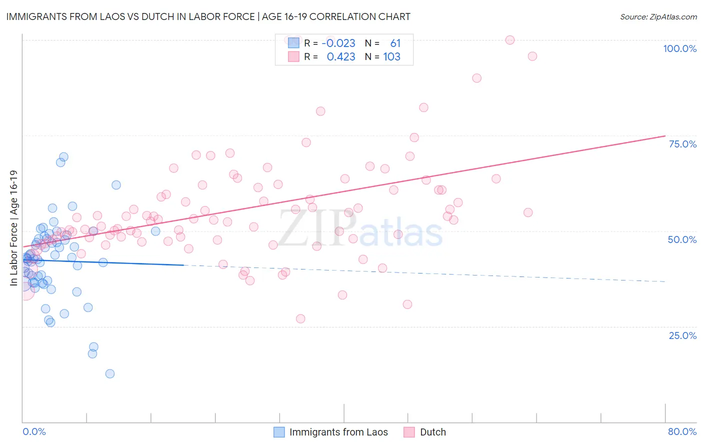 Immigrants from Laos vs Dutch In Labor Force | Age 16-19