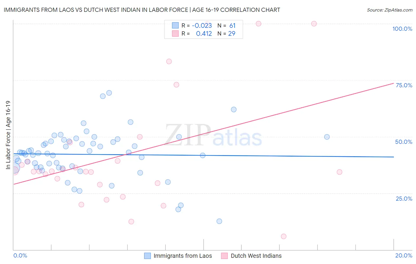 Immigrants from Laos vs Dutch West Indian In Labor Force | Age 16-19