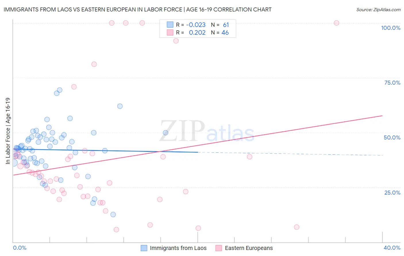Immigrants from Laos vs Eastern European In Labor Force | Age 16-19