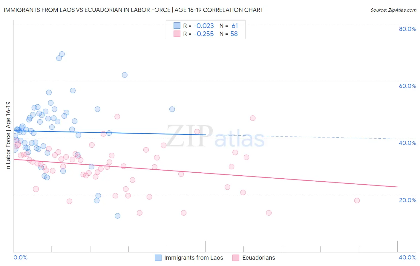 Immigrants from Laos vs Ecuadorian In Labor Force | Age 16-19