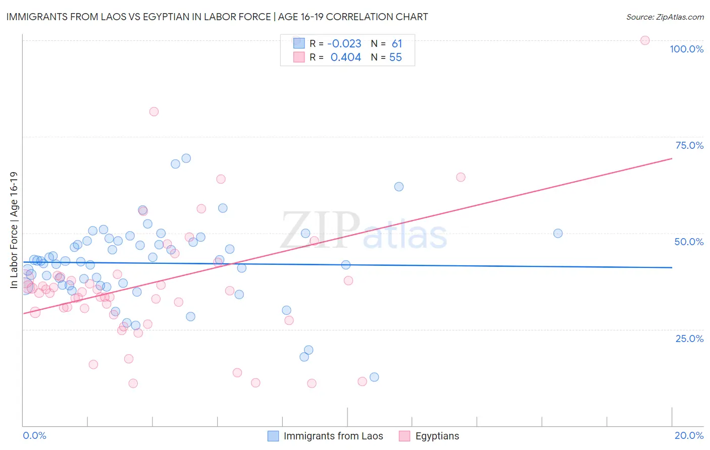 Immigrants from Laos vs Egyptian In Labor Force | Age 16-19