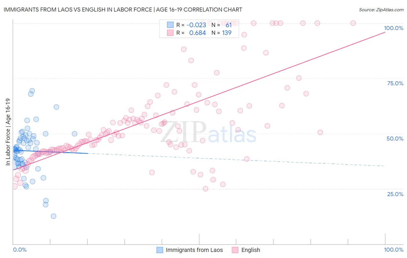 Immigrants from Laos vs English In Labor Force | Age 16-19